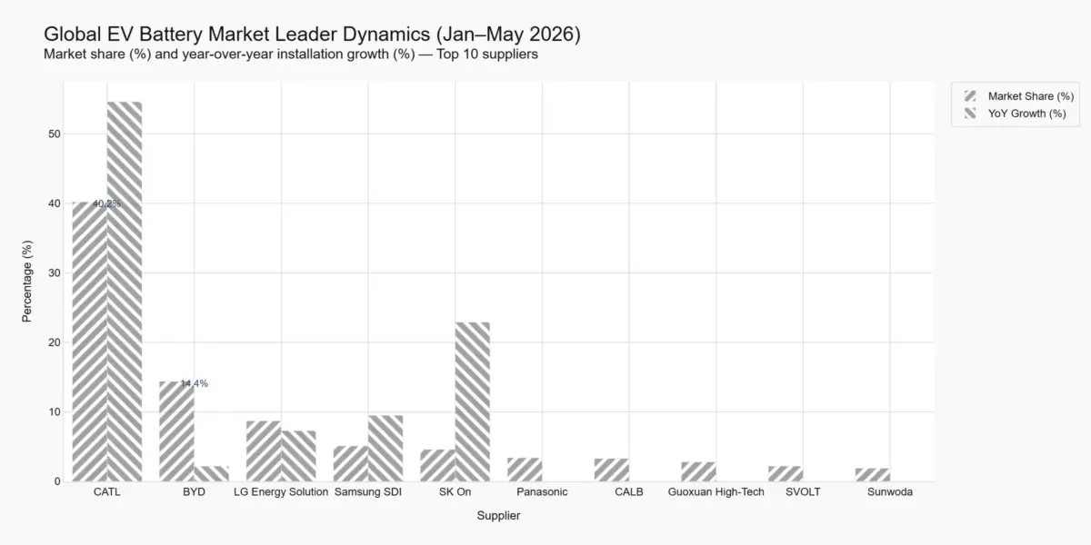 competition landscap Global ev battery market