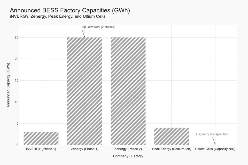 competition landscape 2 chart announced bess factory capacities 