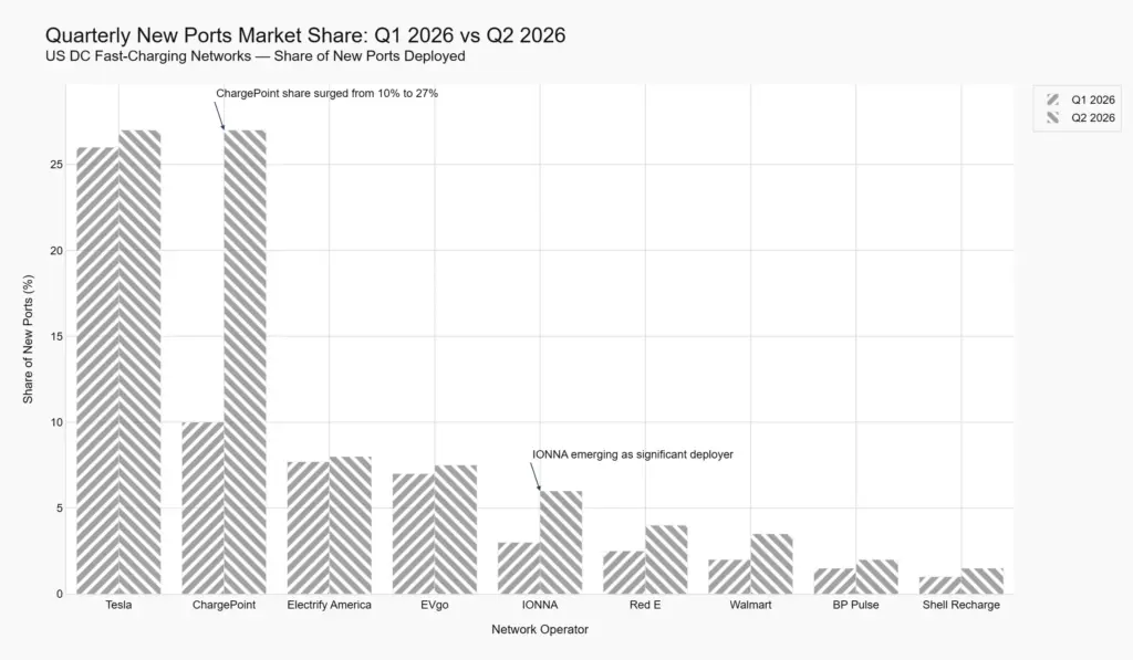 competition_landscape-2-chart-quarterly_new_ports_market_share_comparison_q1_2026_vs_q2_2026