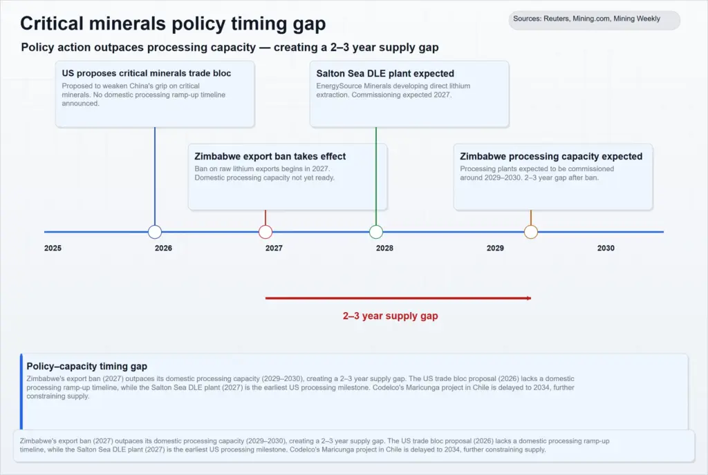critical minerals policy timing gap for global lithium mining market