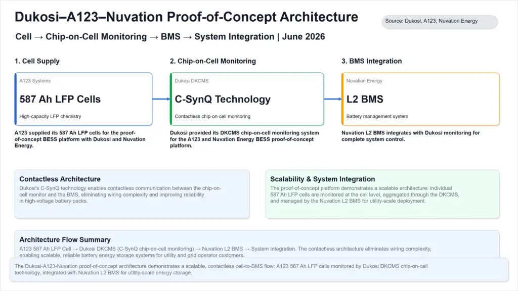 dukosi a123_nuvation poc architecture