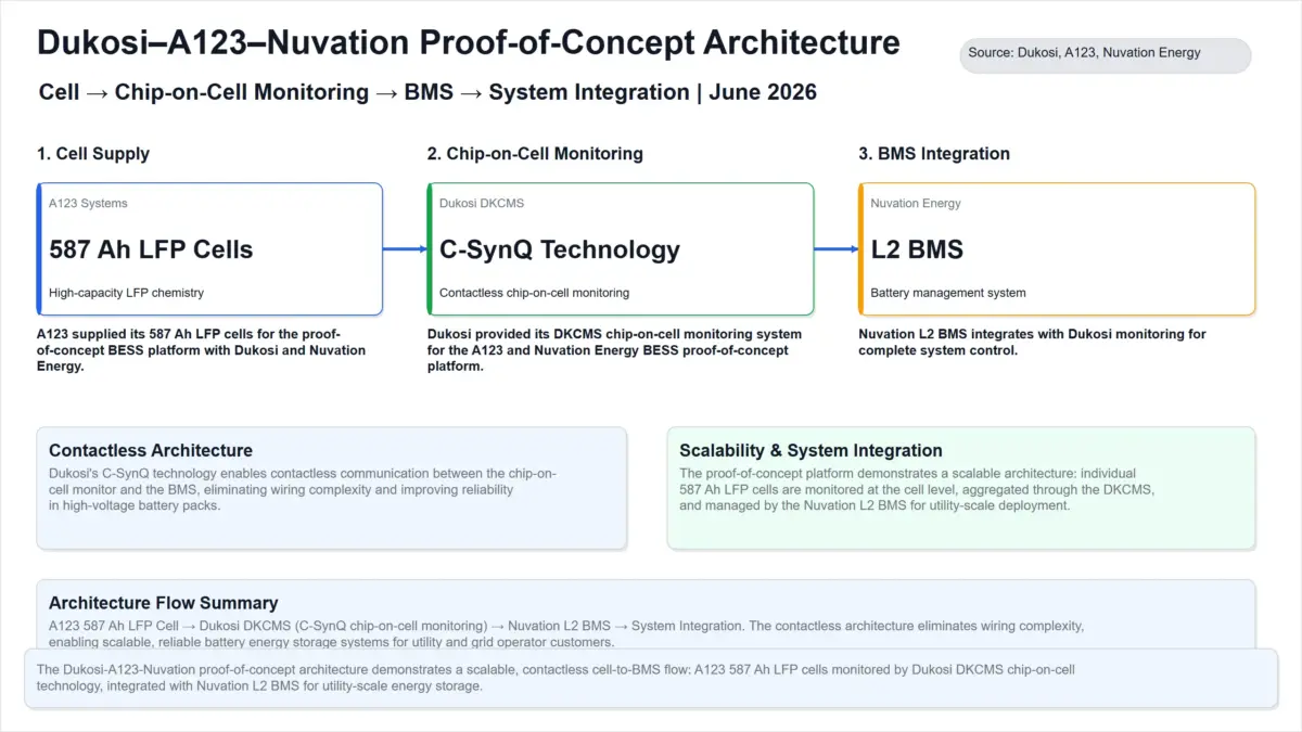 dukosi a123_nuvation poc architecture