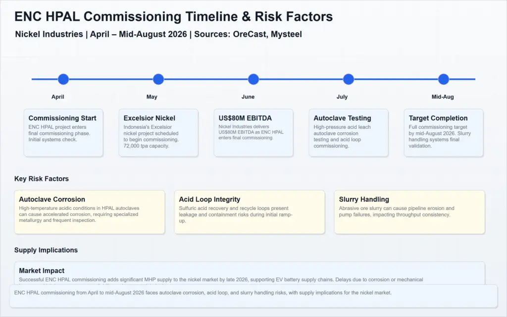 enc hpal commissioning timeline risk factors