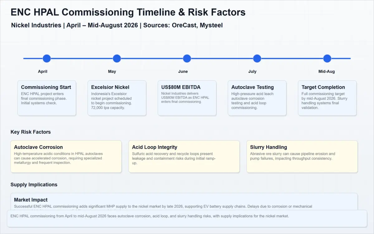 enc hpal commissioning timeline risk factors