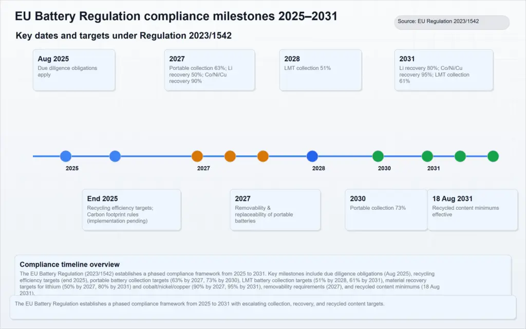 eu battery regulation compliance milestones 2025 -2031