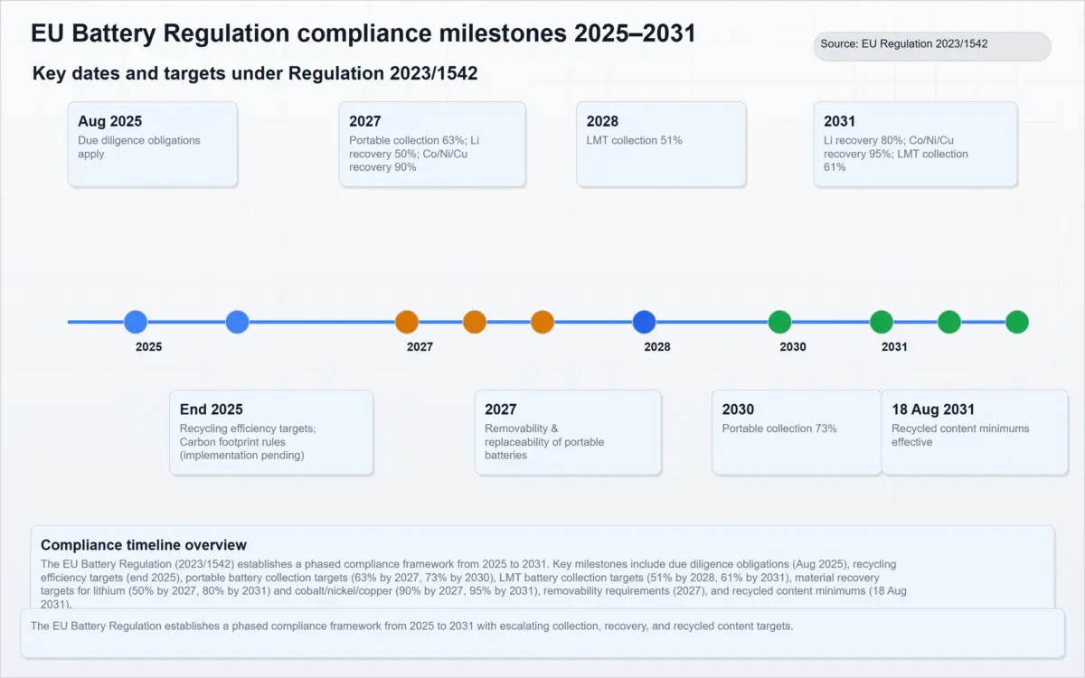 eu battery regulation compliance milestones 2025 -2031