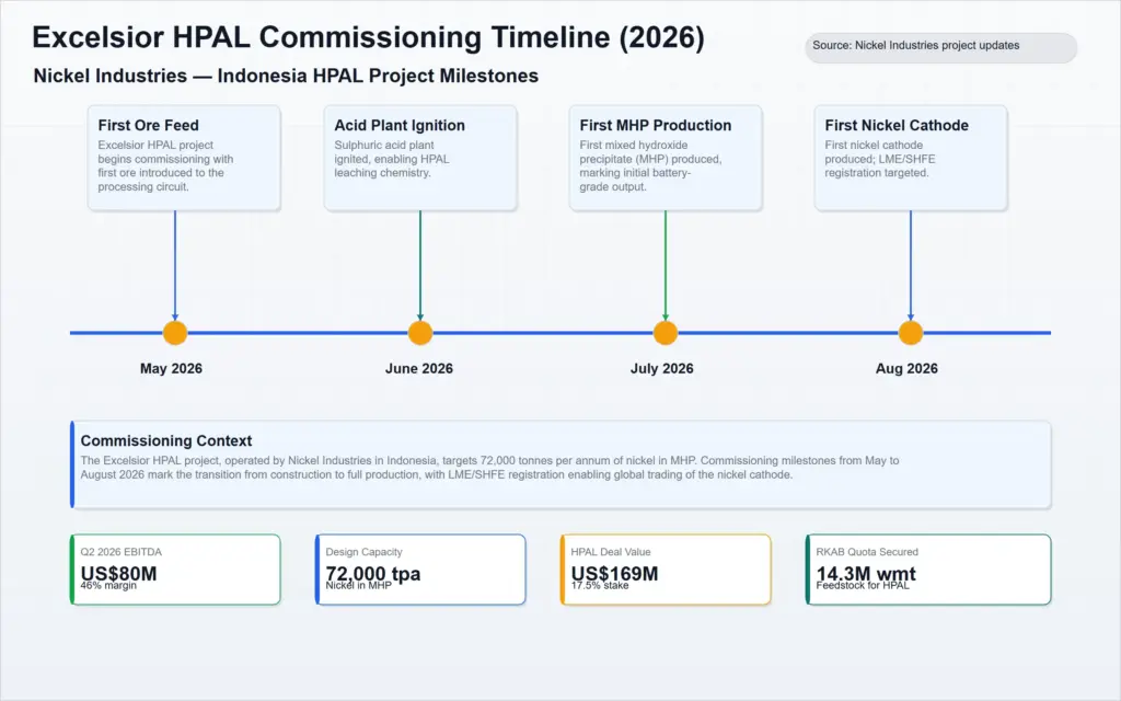 excelsior hpal commissioning timeline 2026 of global nickel mining market