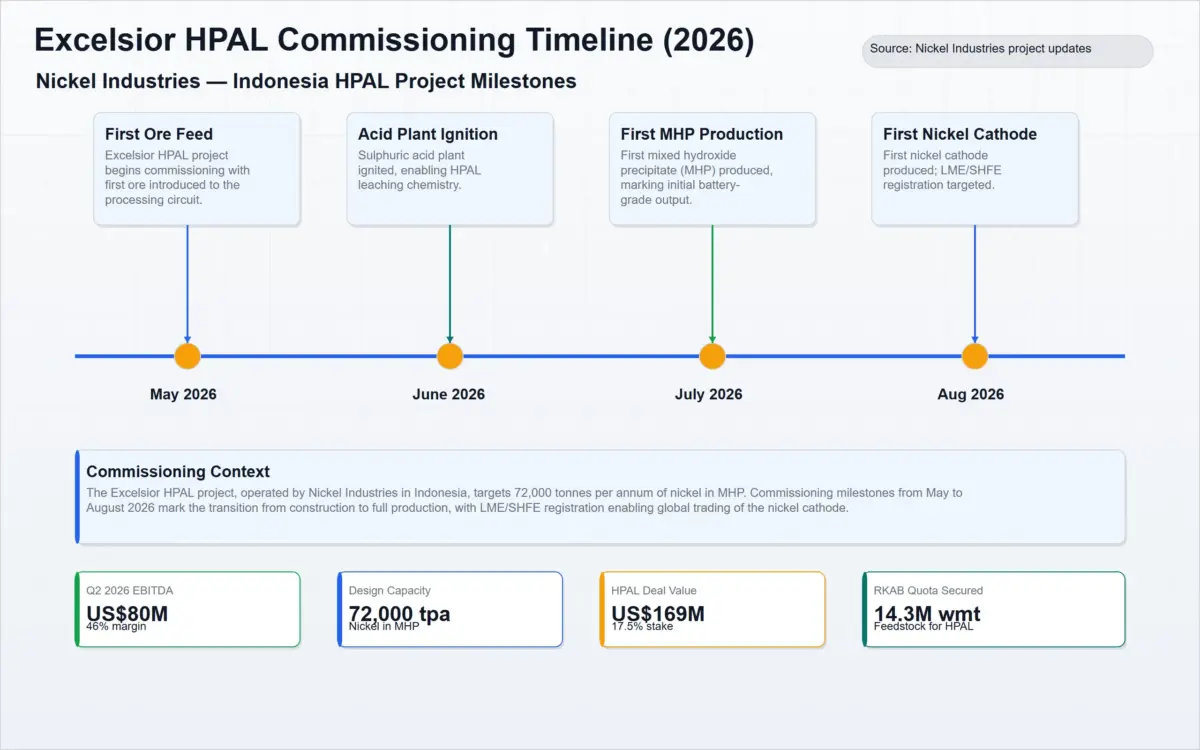 excelsior hpal commissioning timeline 2026 of global nickel mining market