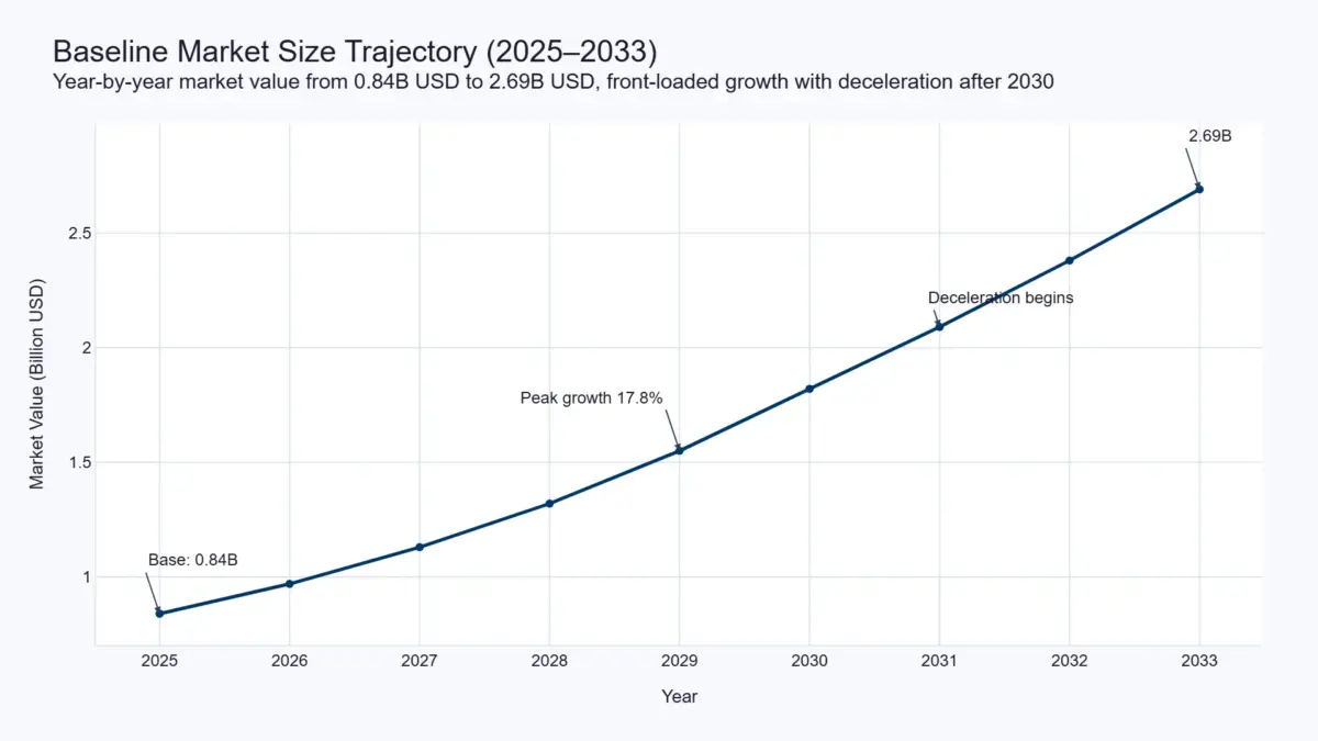 forecast 1 chart baseline market size trajectory 2025 2033
