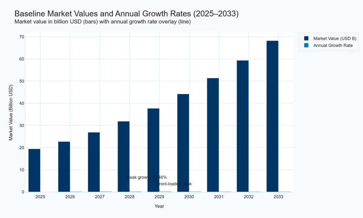 baseline market values and annual growth rates 2025-2033