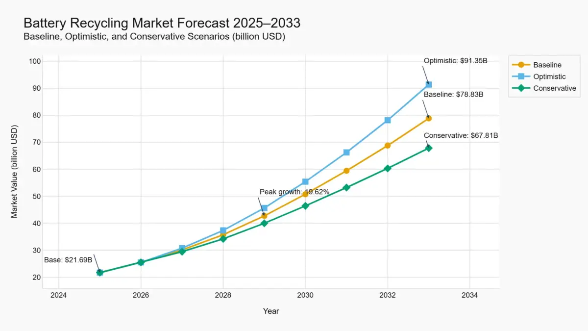 Global battery recycling-market forecast 2025-2033-baseline-optimistic-and-conservative scenarios