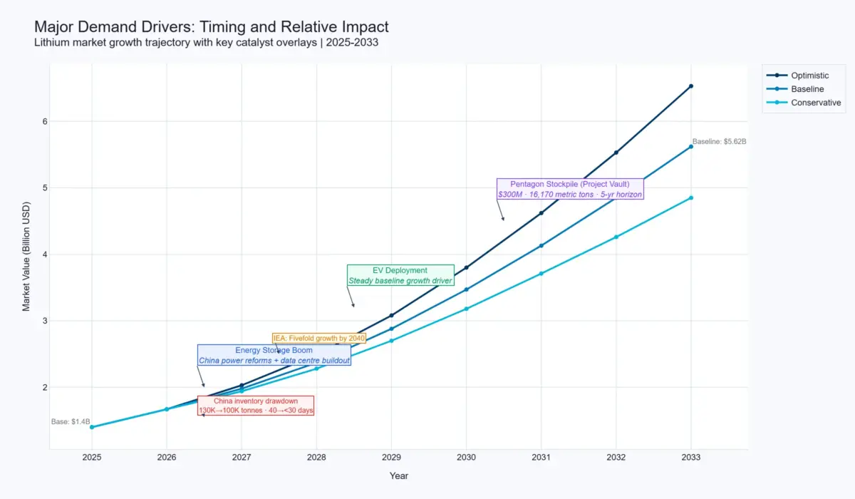 Forecast 1 chart major demand drivers timing and relative impact for global lithium mining market