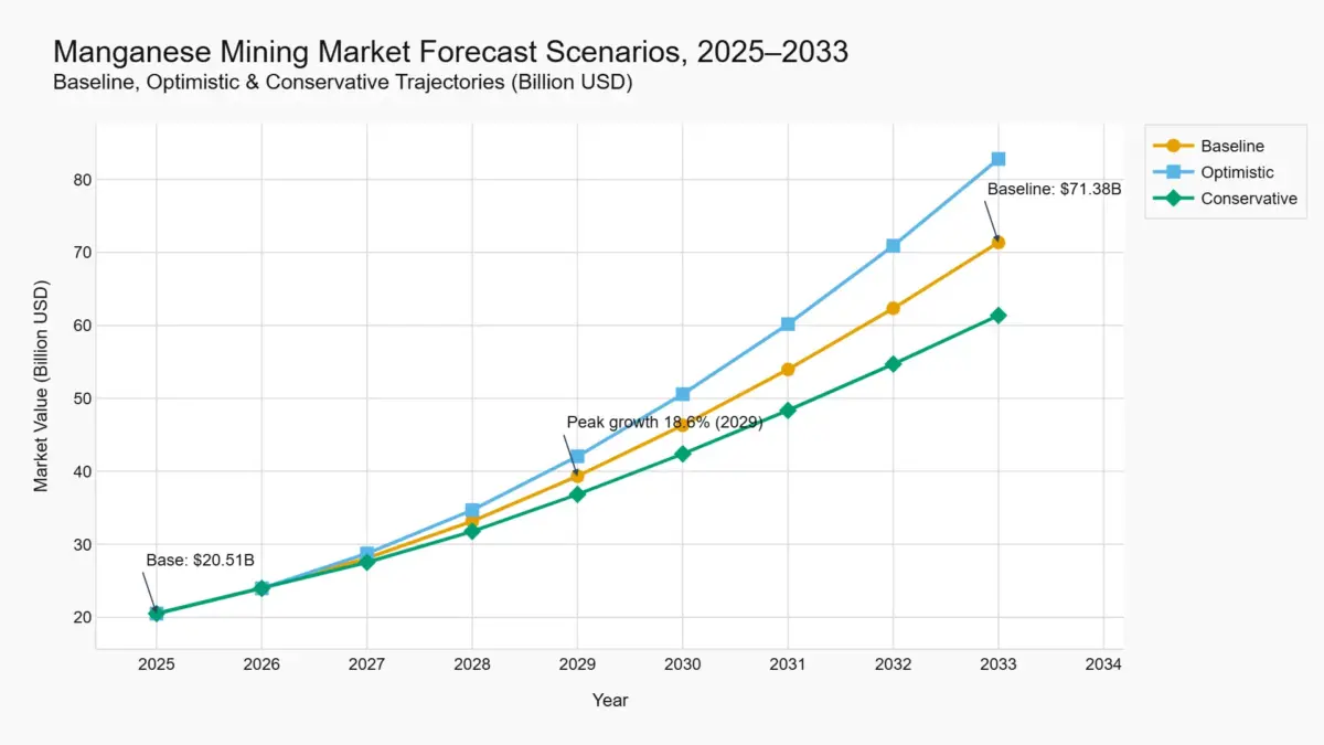 manganese mining market forecast scenarios 2025-2033