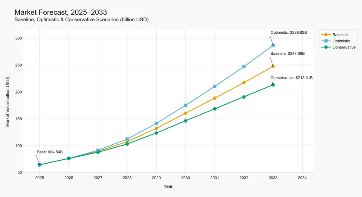 market forecast 2025-2033 baseline optimistic conservative scaled.
