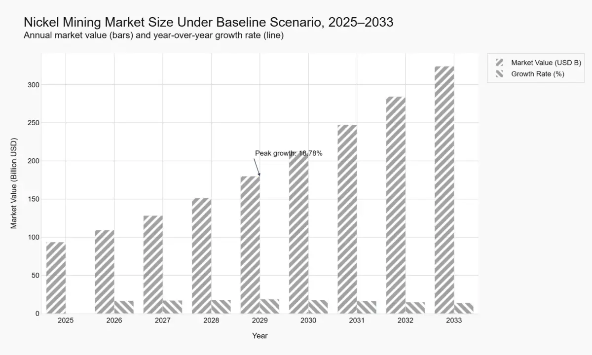 forecast 1 chart nickel mining market size under baseline scenario 2025 2033 for global nickel mining market