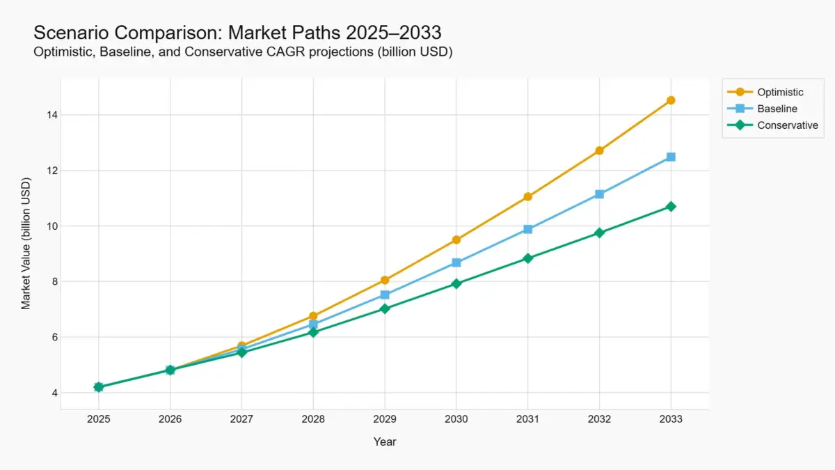 forecast-2-chart-scenario_comparison_market_paths_2025_2033