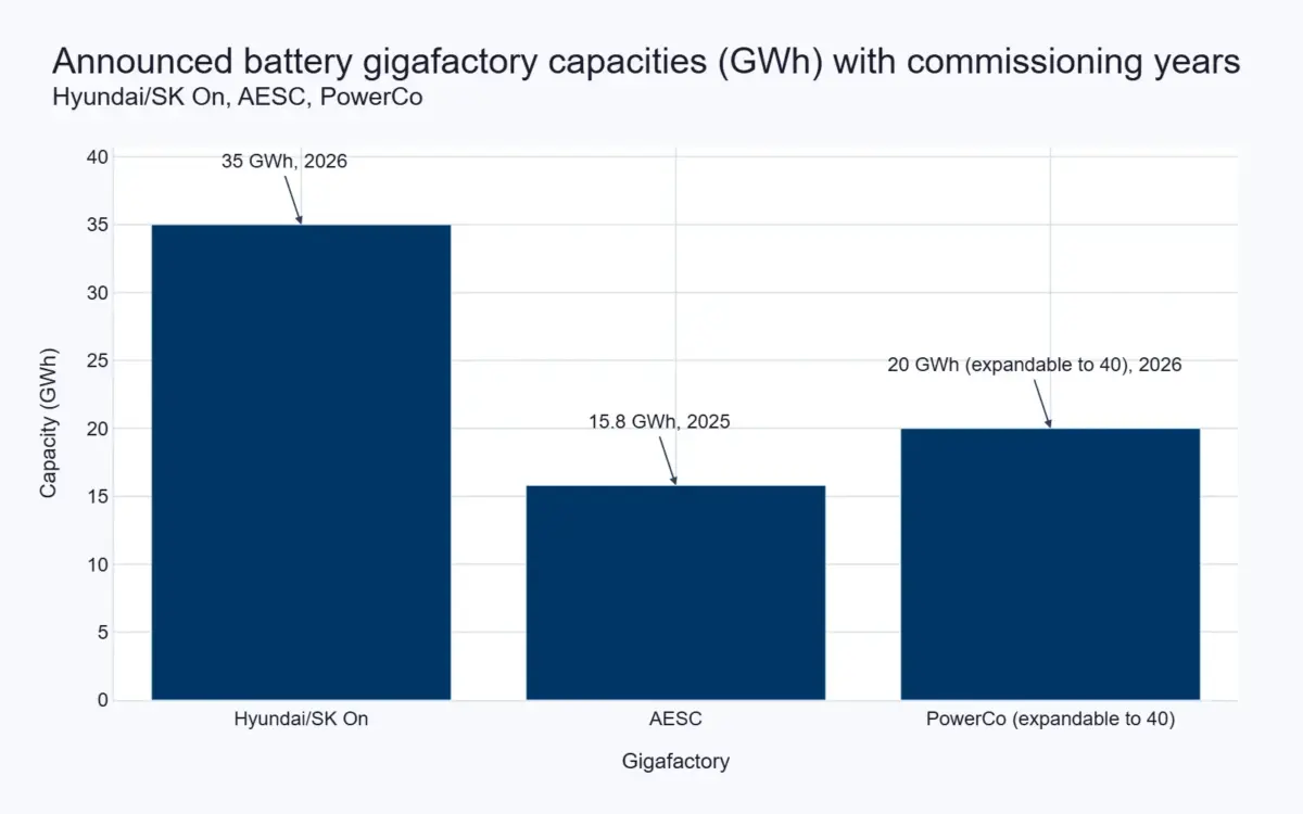 Forecast 3 chart announced Battery Gigafactory Capacities Gwh With Commissioning years for Cobalt Mining Market