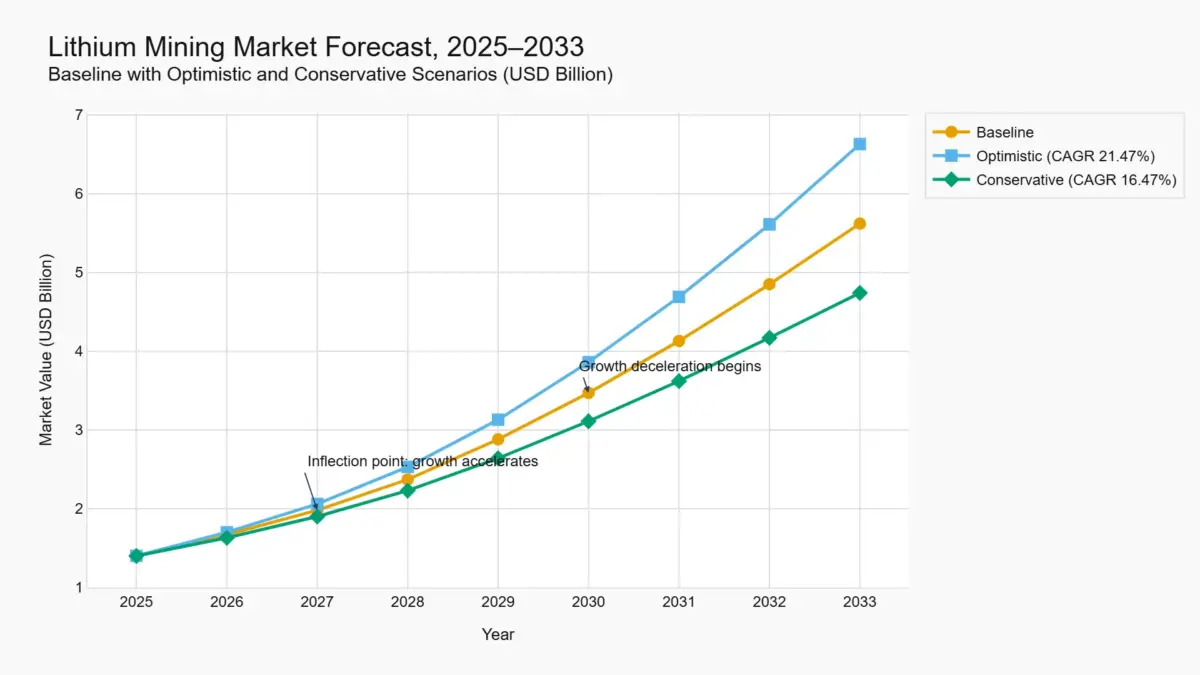 forecast 3 chart lithium mining market forecast 2025 2033 baseline with optimistic and conservative scenarios for global lithium mining market