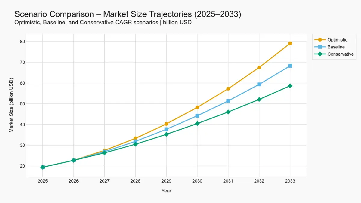 scenario comparison market size trajectories 2025-2033