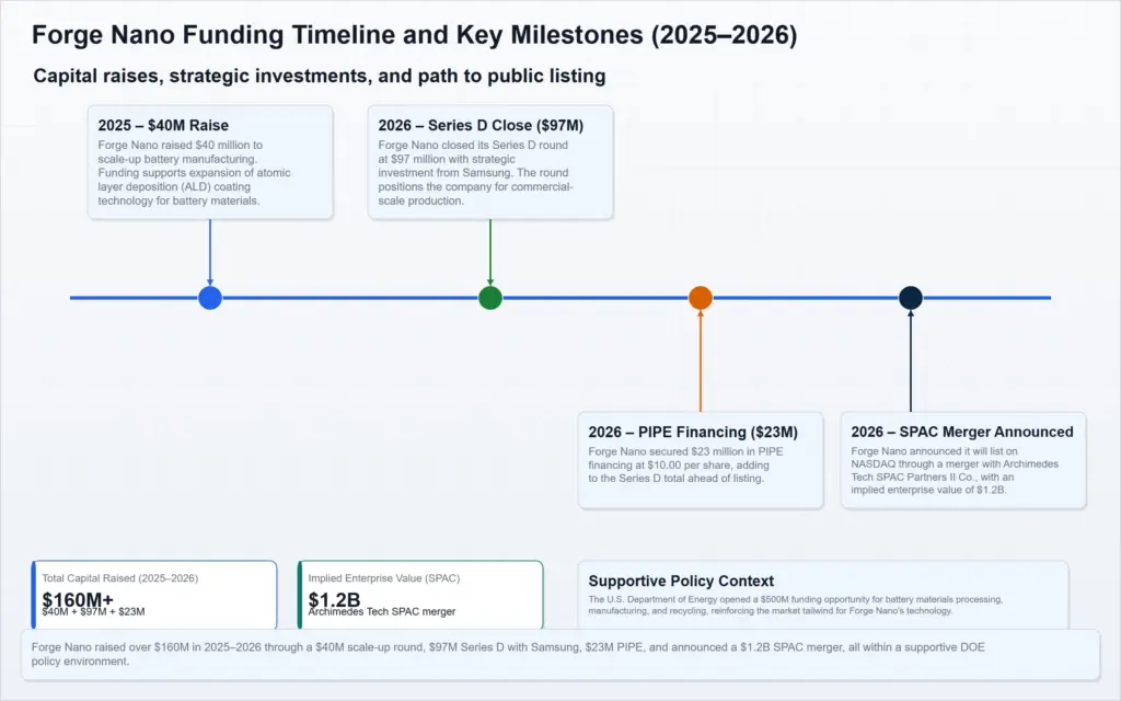 forge nano funding timeline 2025-2026 scaled.