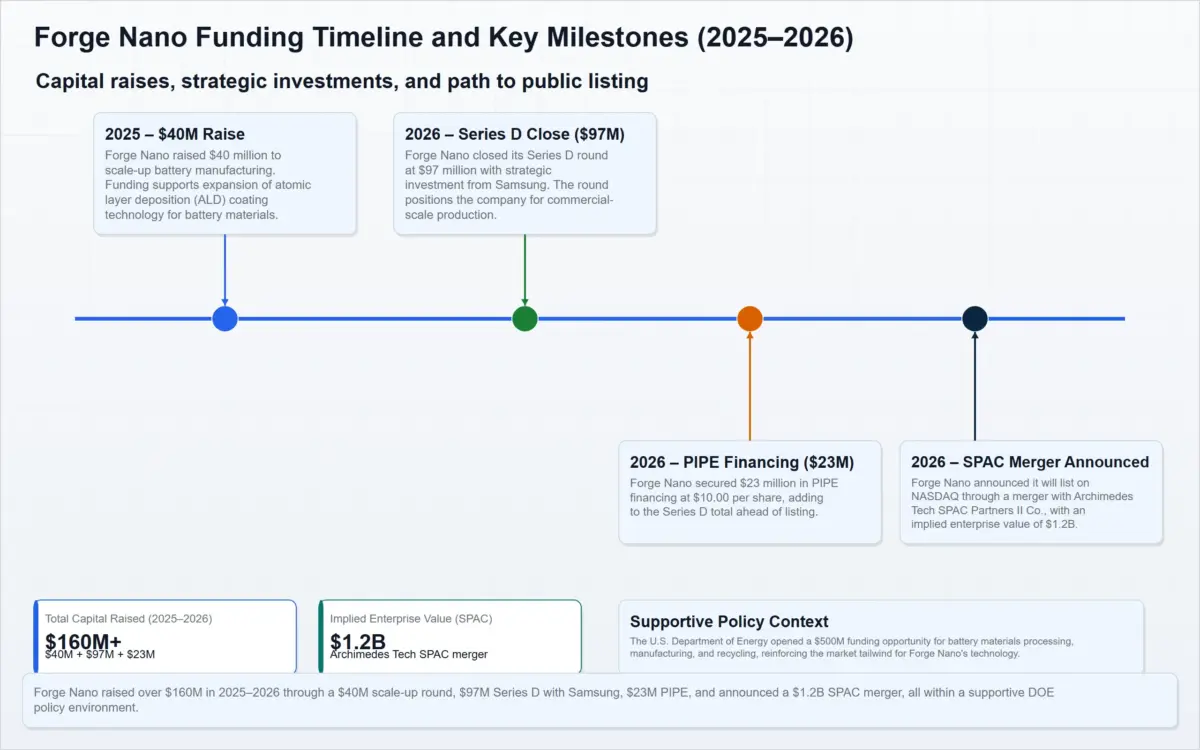 forge nano funding timeline 2025-2026 scaled.