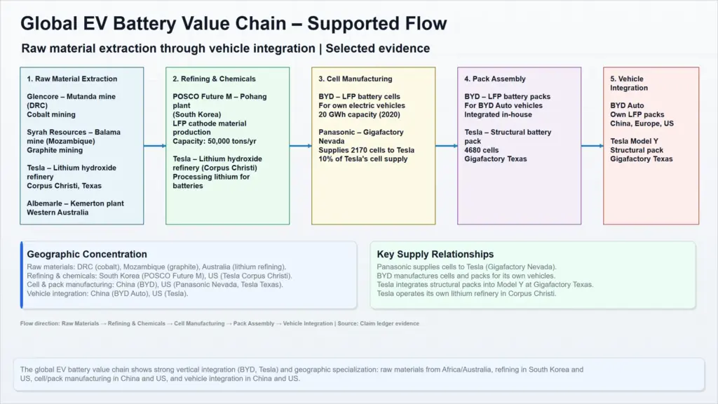 global ev battery value chain flow scaled