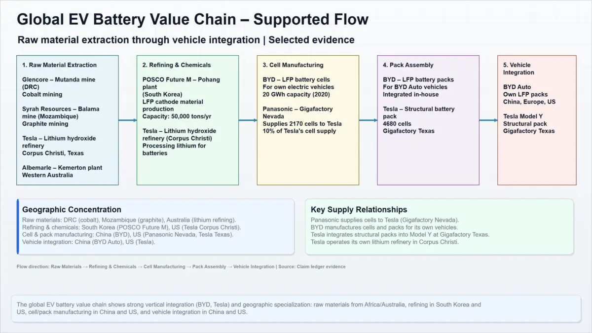 global ev battery value chain flow scaled