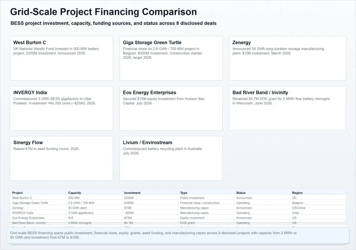 Global Stationary Energy Storage Systems (ESS) Market Grid Scale Project Financing Comparison