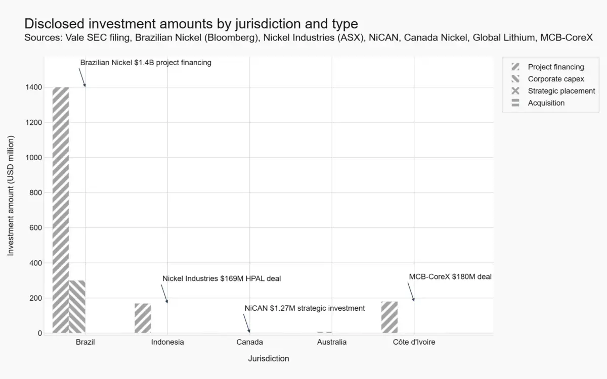 investment 1 chart disclosed investment amounts by jurisdiction and type of global nickel mining market