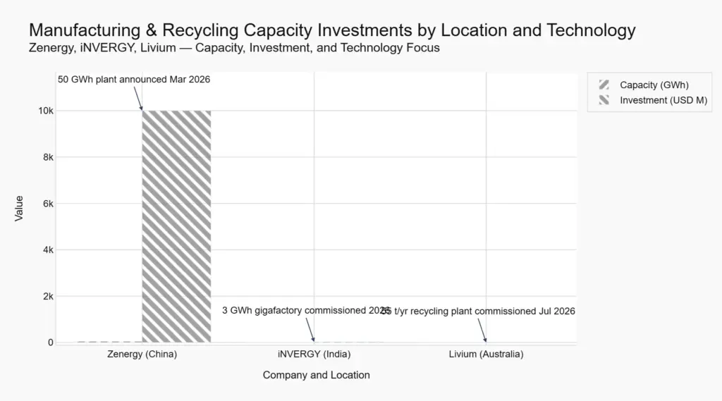 investment 1 chart manufacturing and recycling capacity investments by location and technology