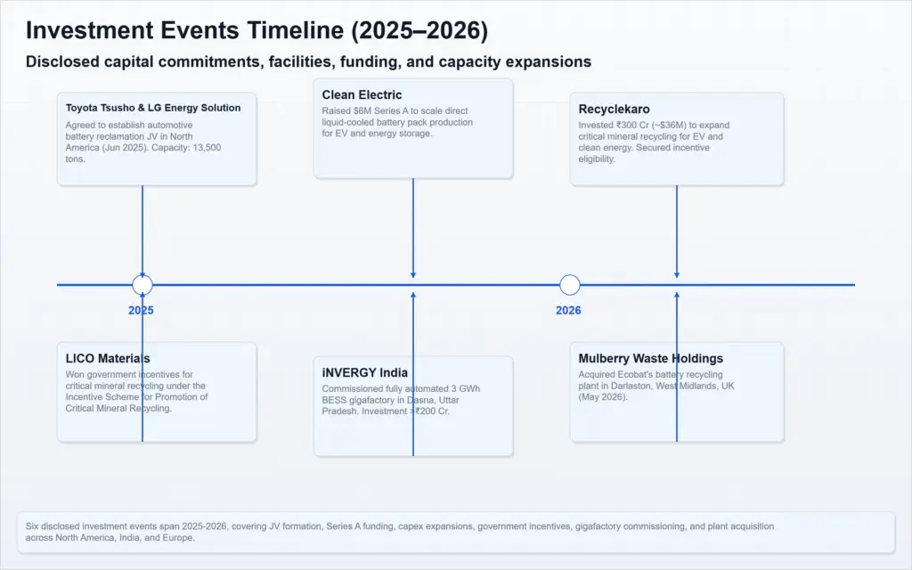investment events timeline 2025-2026