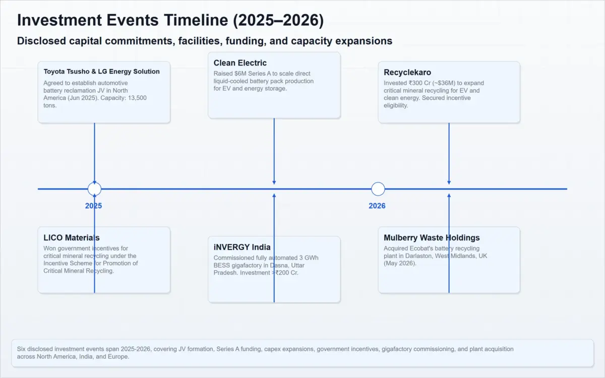 investment events timeline 2025-2026