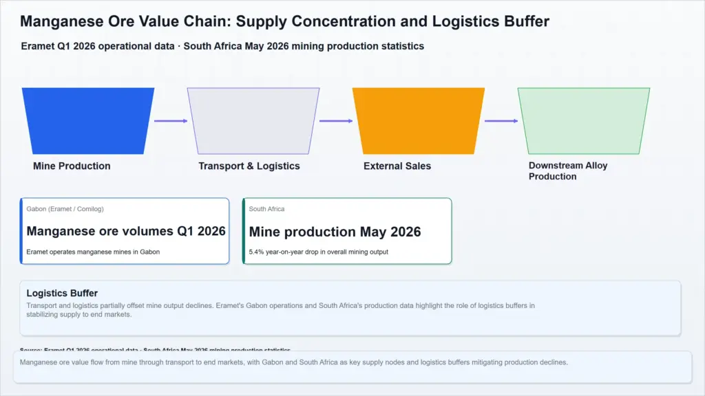 Global manganese market ore value chain