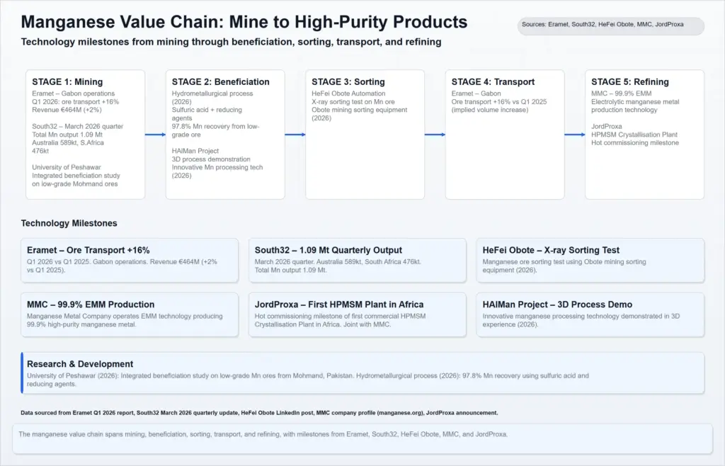 manganese value chain flow