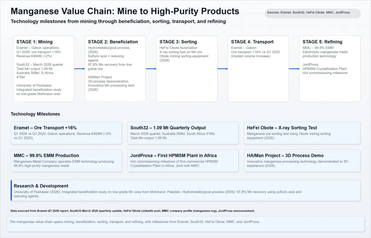 manganese value chain flow