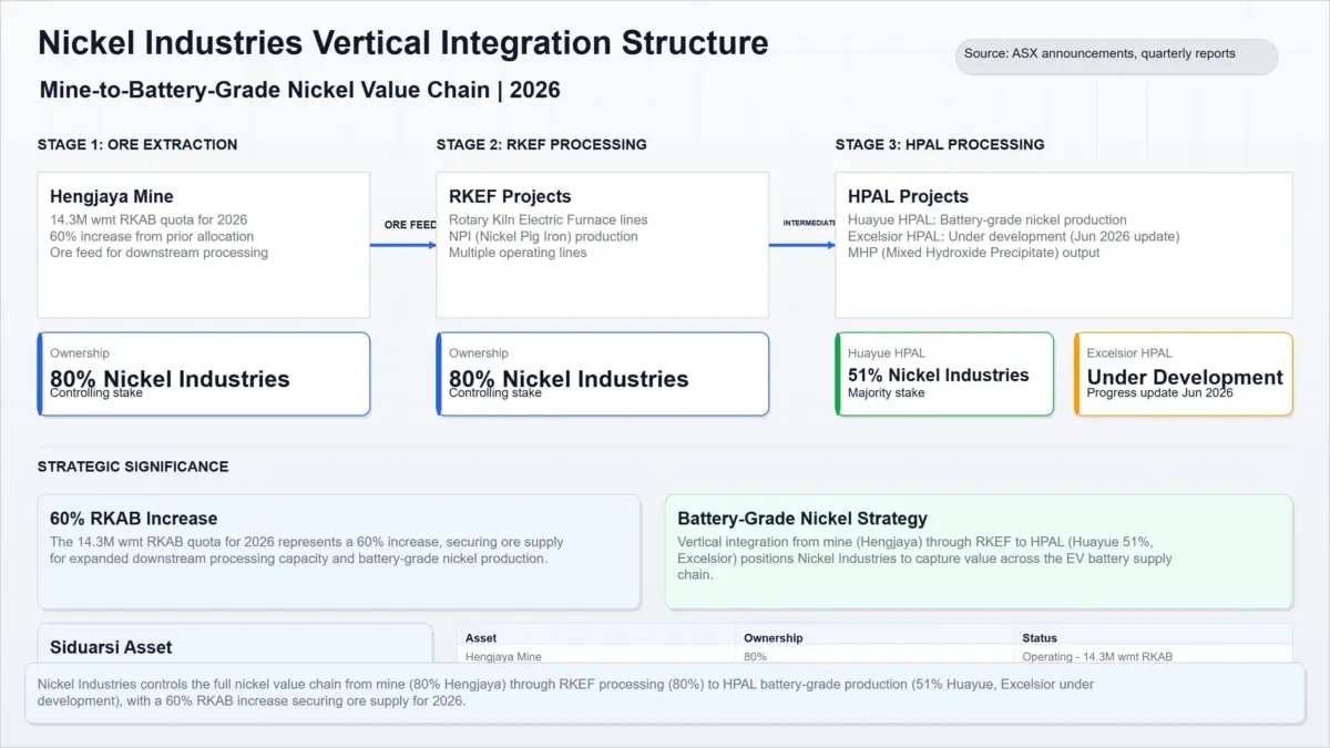 nickel industries vertical integration of global nickel mining market