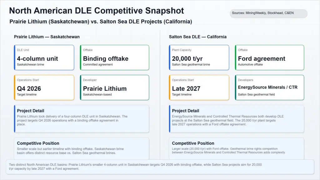 north american dle competitive snapshot for global lithium mining market