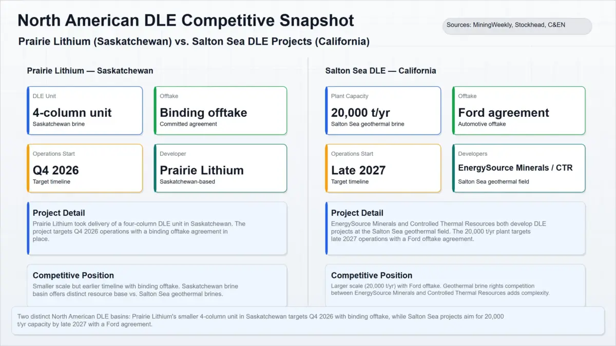 north american dle competitive snapshot for global lithium mining market