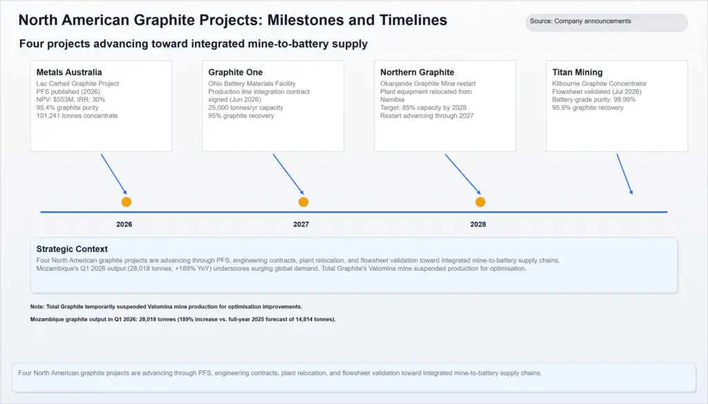 Global graphite mining projects milestones