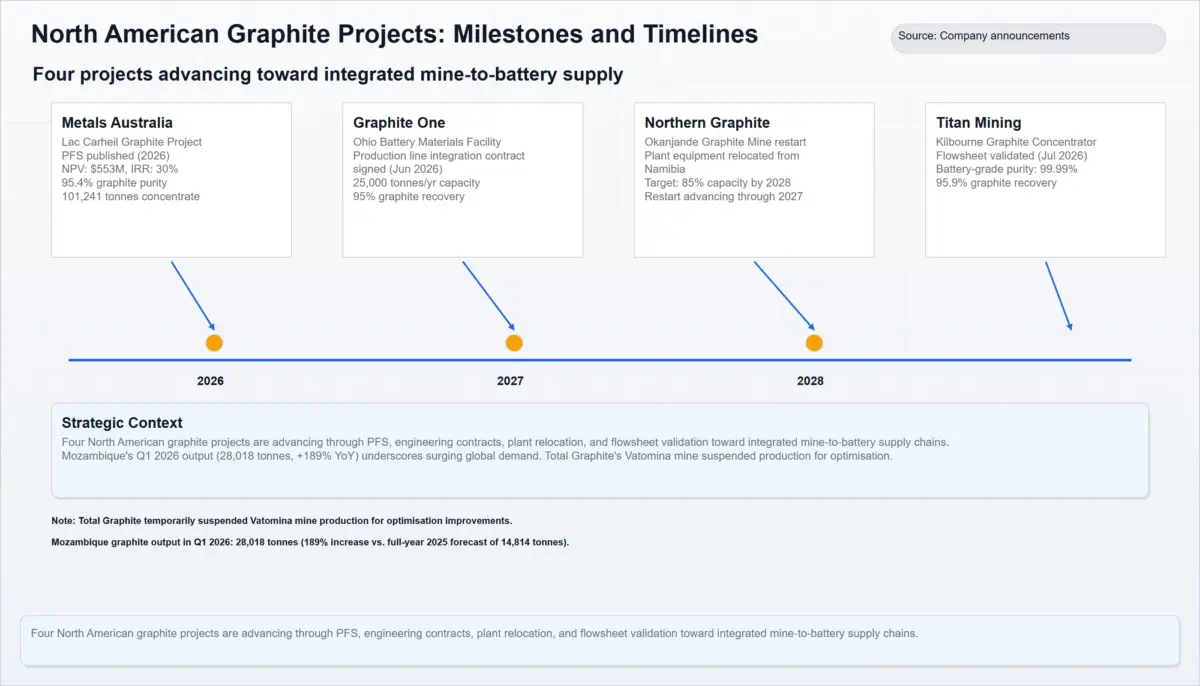 Global graphite mining projects milestones