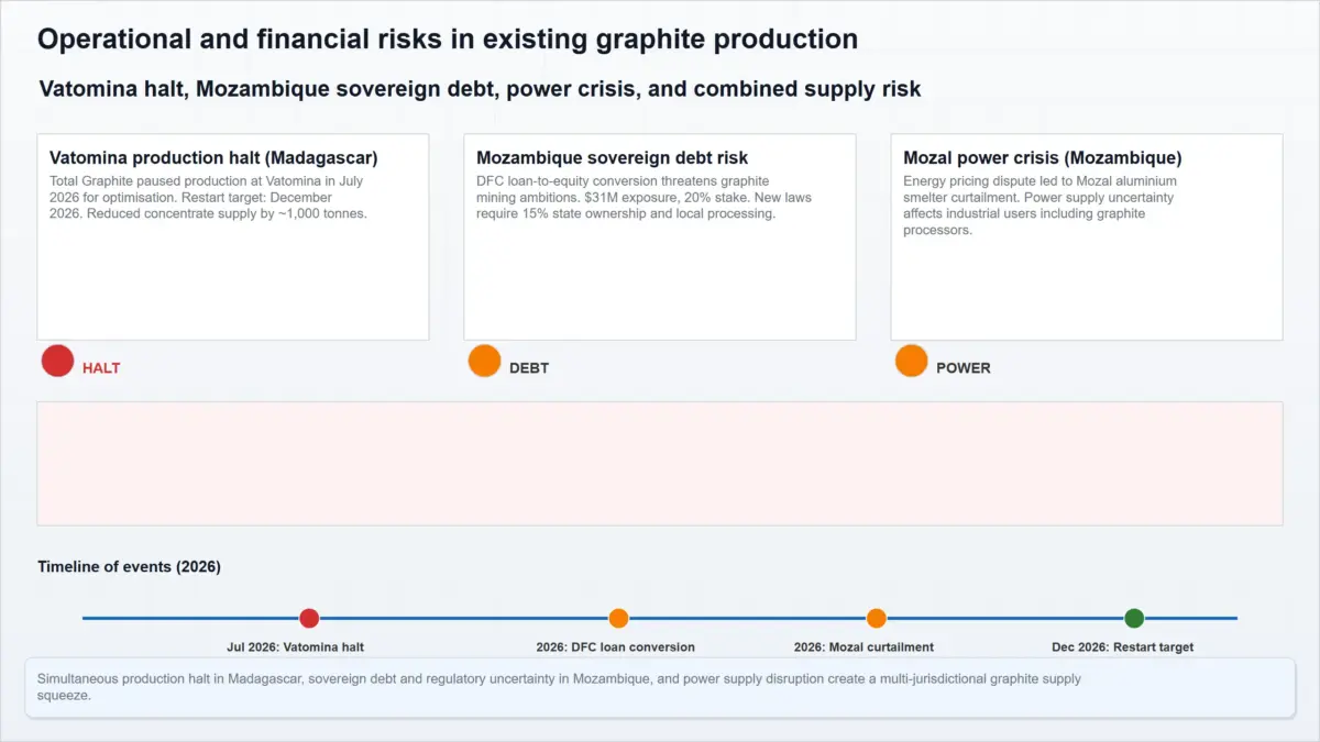 operational and financial risks graphite production scaled