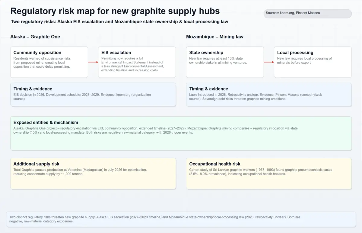 Global graphite mining market regulatory risk map