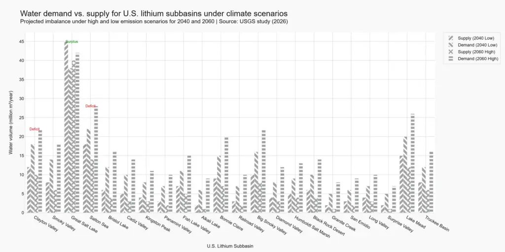risk 1 chart water demand vs. supply or u.s. lithium subbasins under climate scenarios