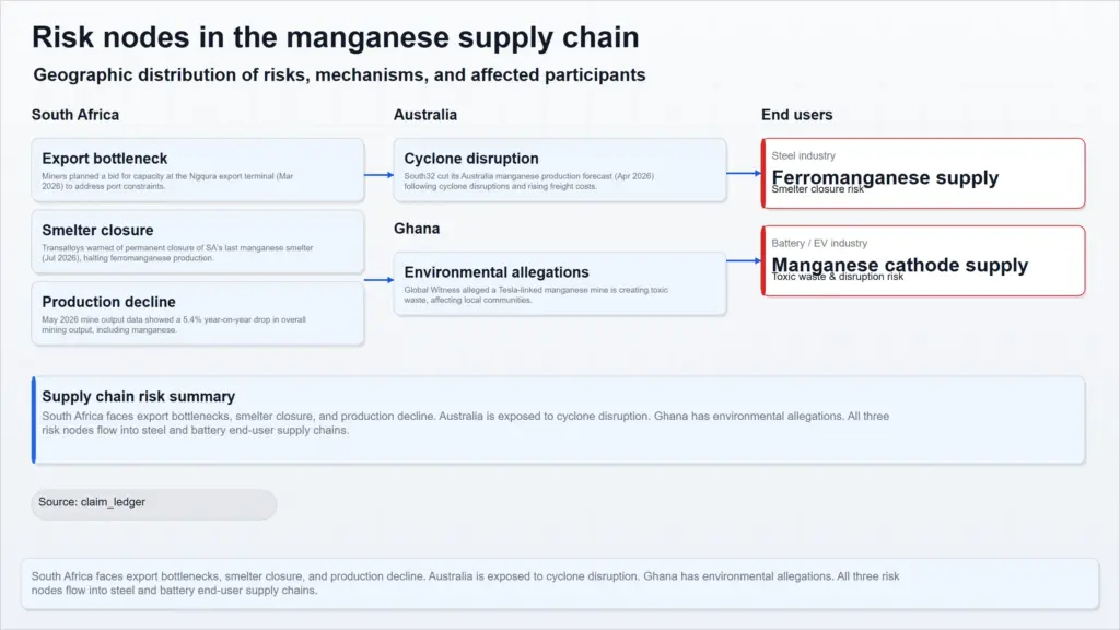 risk nodes manganese supply chain