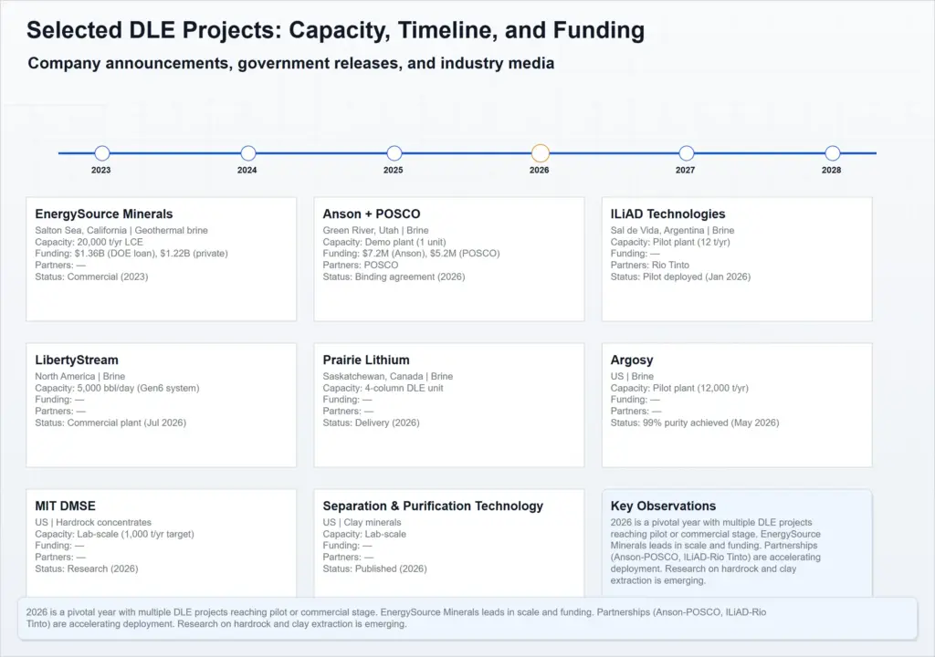 selected dle projects timeline for global lithium mining market