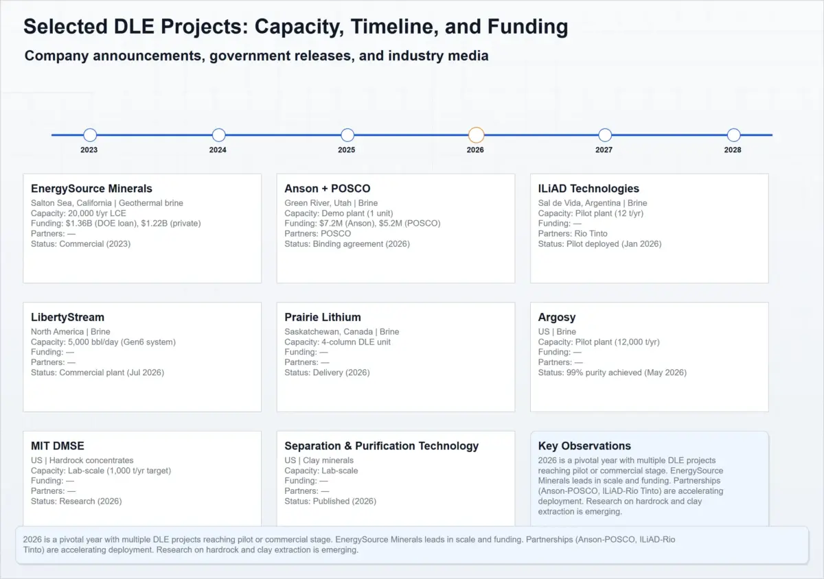 selected dle projects timeline for global lithium mining market