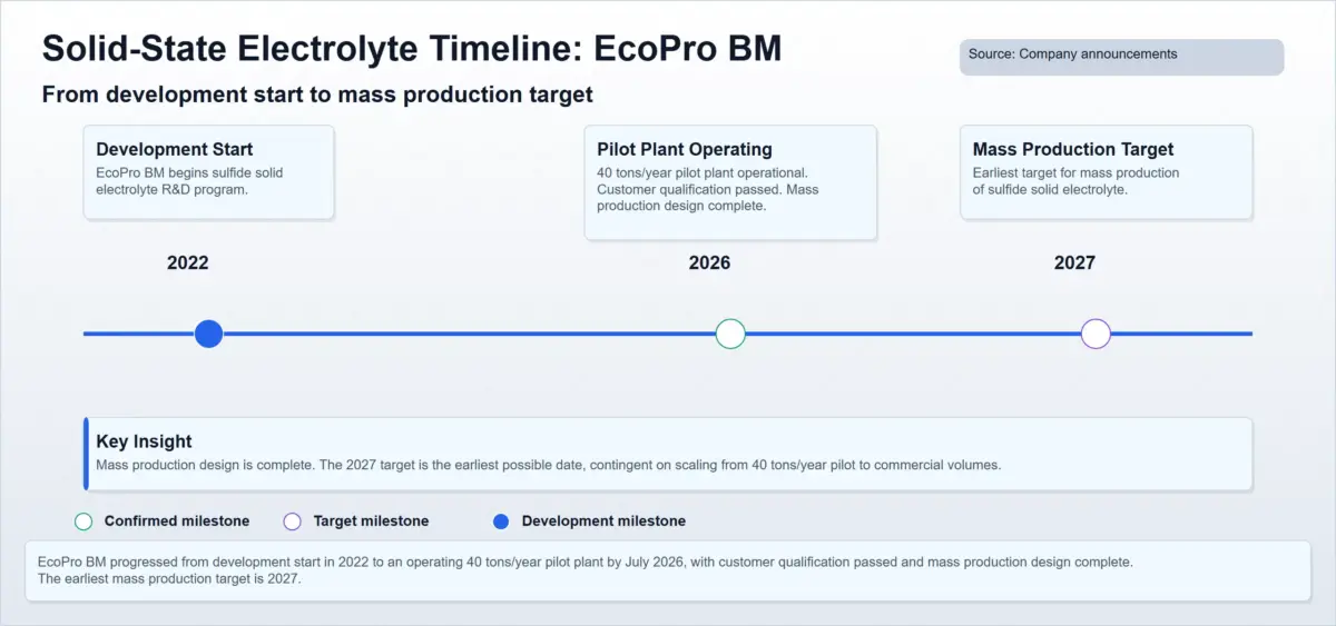 solid state electrolyte timeline