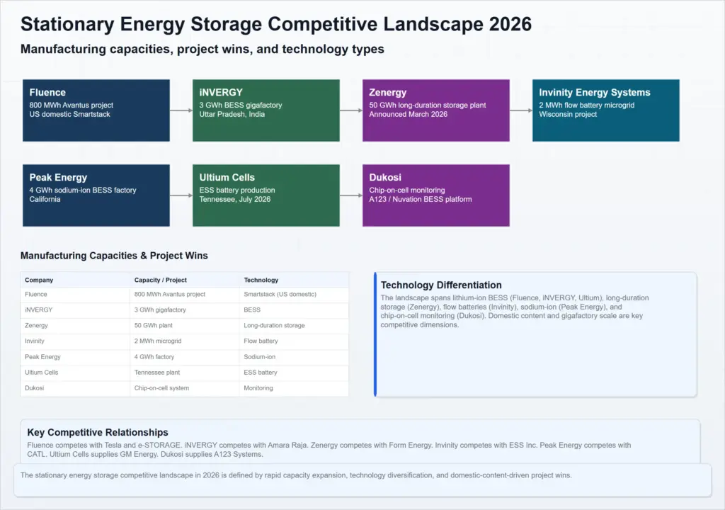stationary energy storage competitive landscape 2026