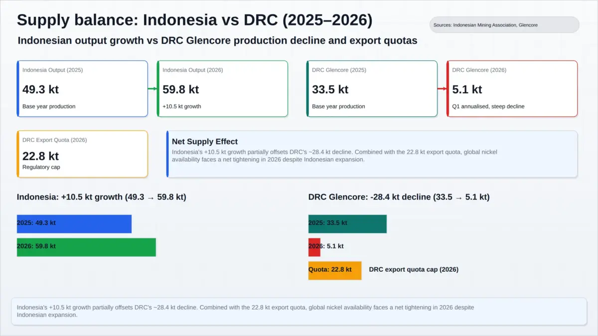 Supply Balance Indonesia vs drc for Cobalt Mining Market 2025_2026