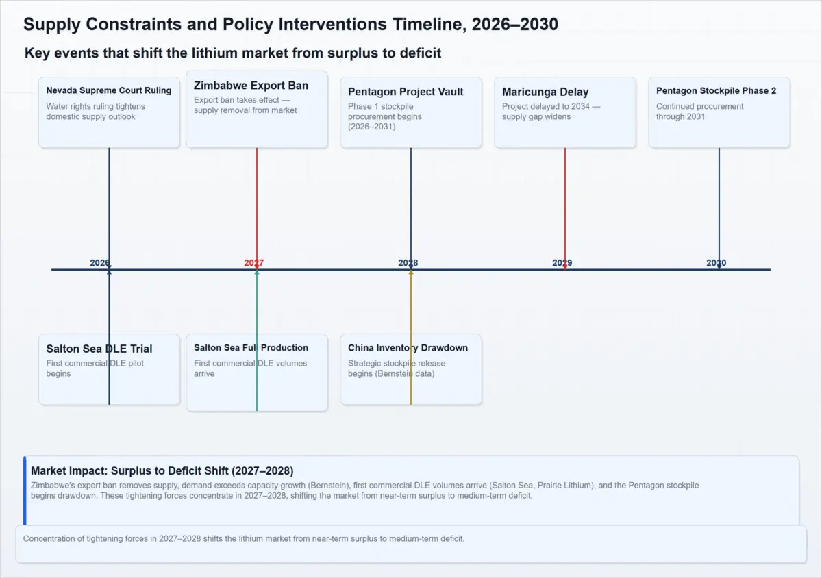 supply constraints policy timeline 2026-2030 of global lithium mining market